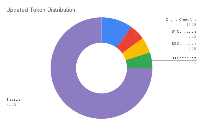 Updated Token Distribution.png