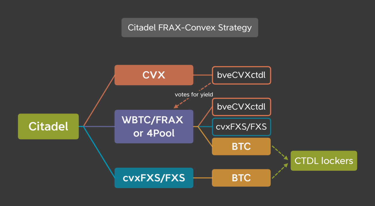 Citadel_FRAX-Convex_strategy_2.png