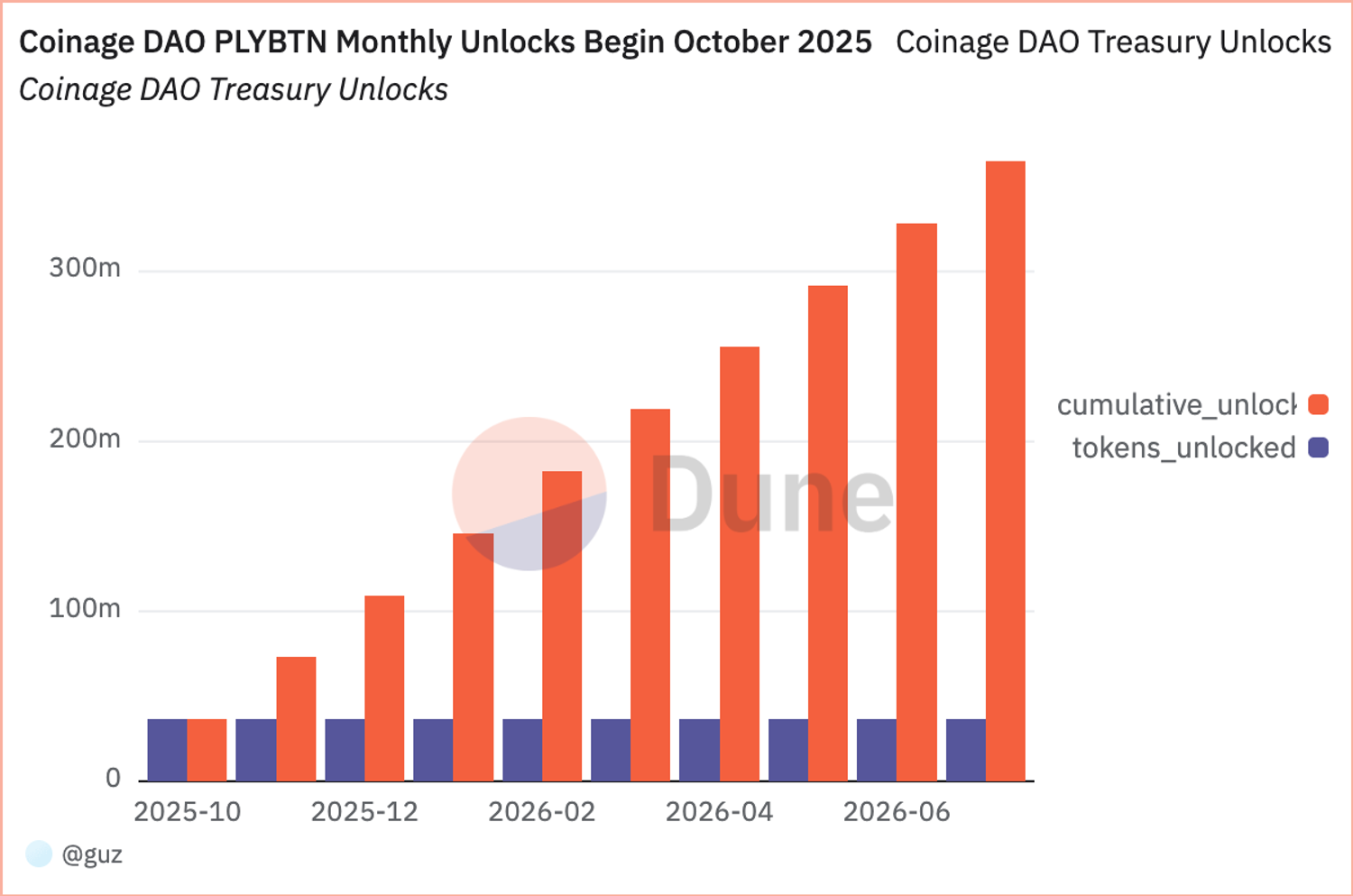 Coinage DAO PLYBTN Monthly Unlocks Begin October 2025.png