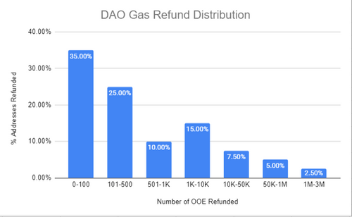 dao distribution.png