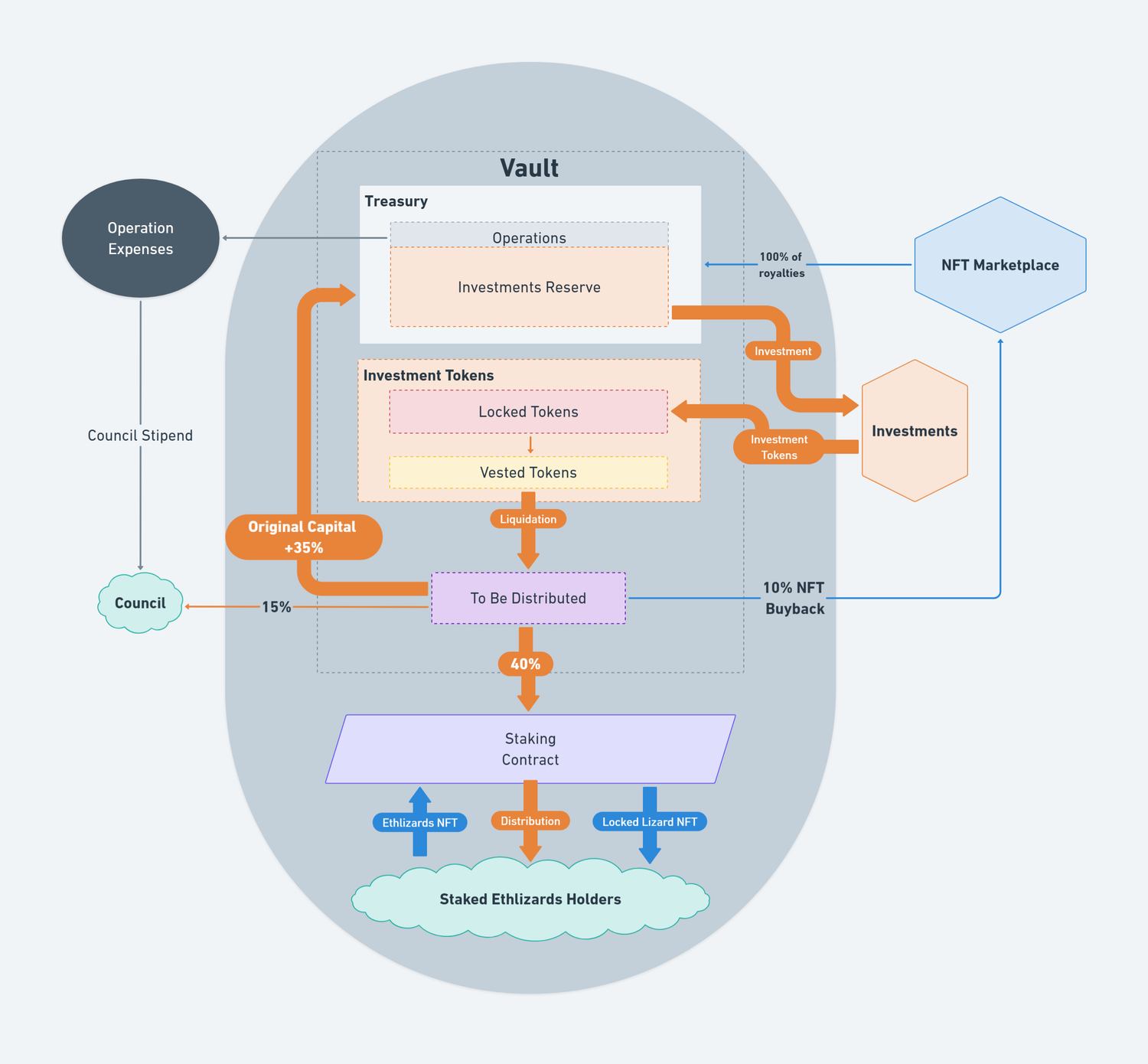 Portfolio_Sub-DAO_flow.png