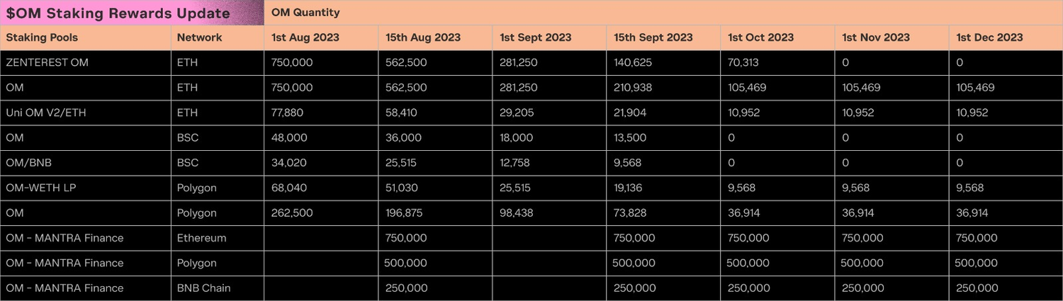 Update to OM Staking Reward Allocations.jpeg
