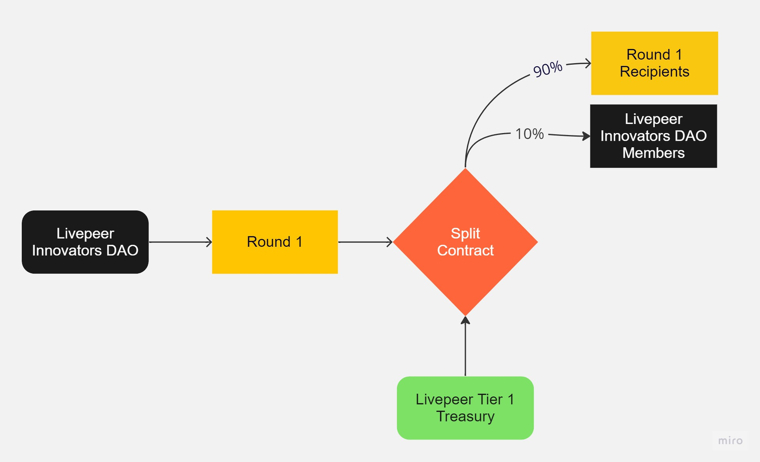 Livepeer Innovators DAO Flowchart.jpg