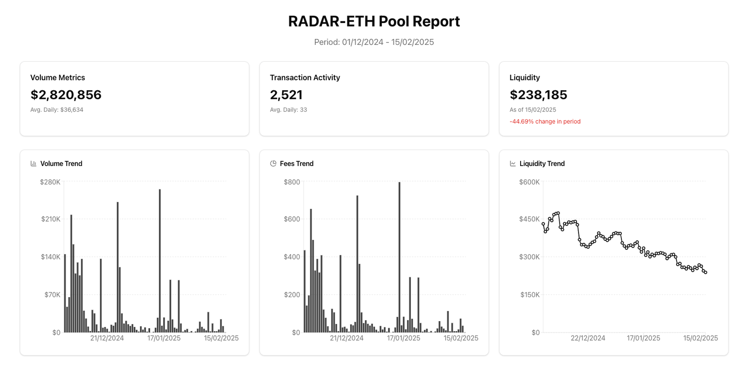 Sushi V2 RADAR-ETH Pool Stats (01 Dec '24 - 15 Feb '25)