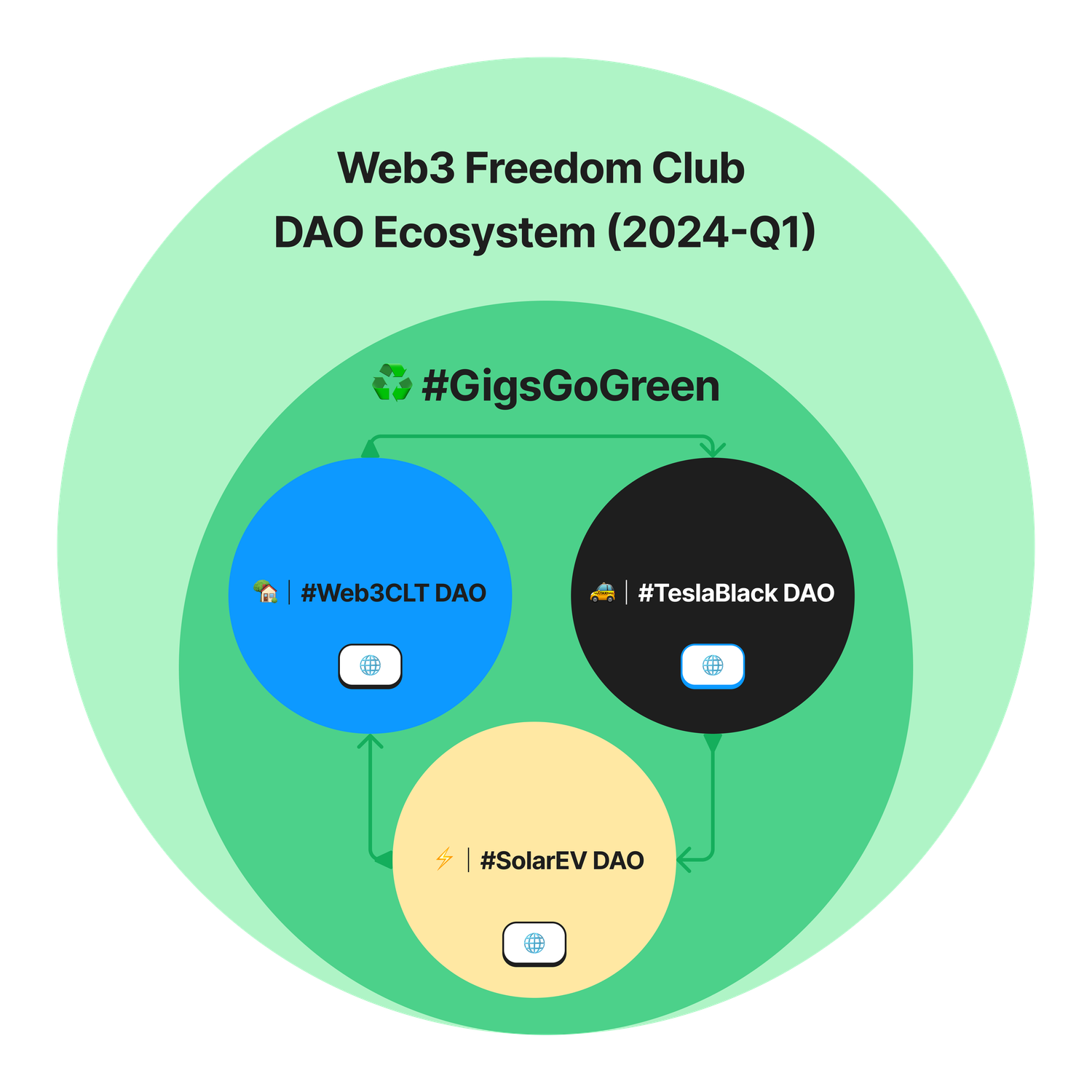 ♻️ #GigsGoGreen-DAO-Ecosystem_2023-12-28T2038MST.png