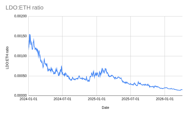 LDO-ETH-price-chart.png