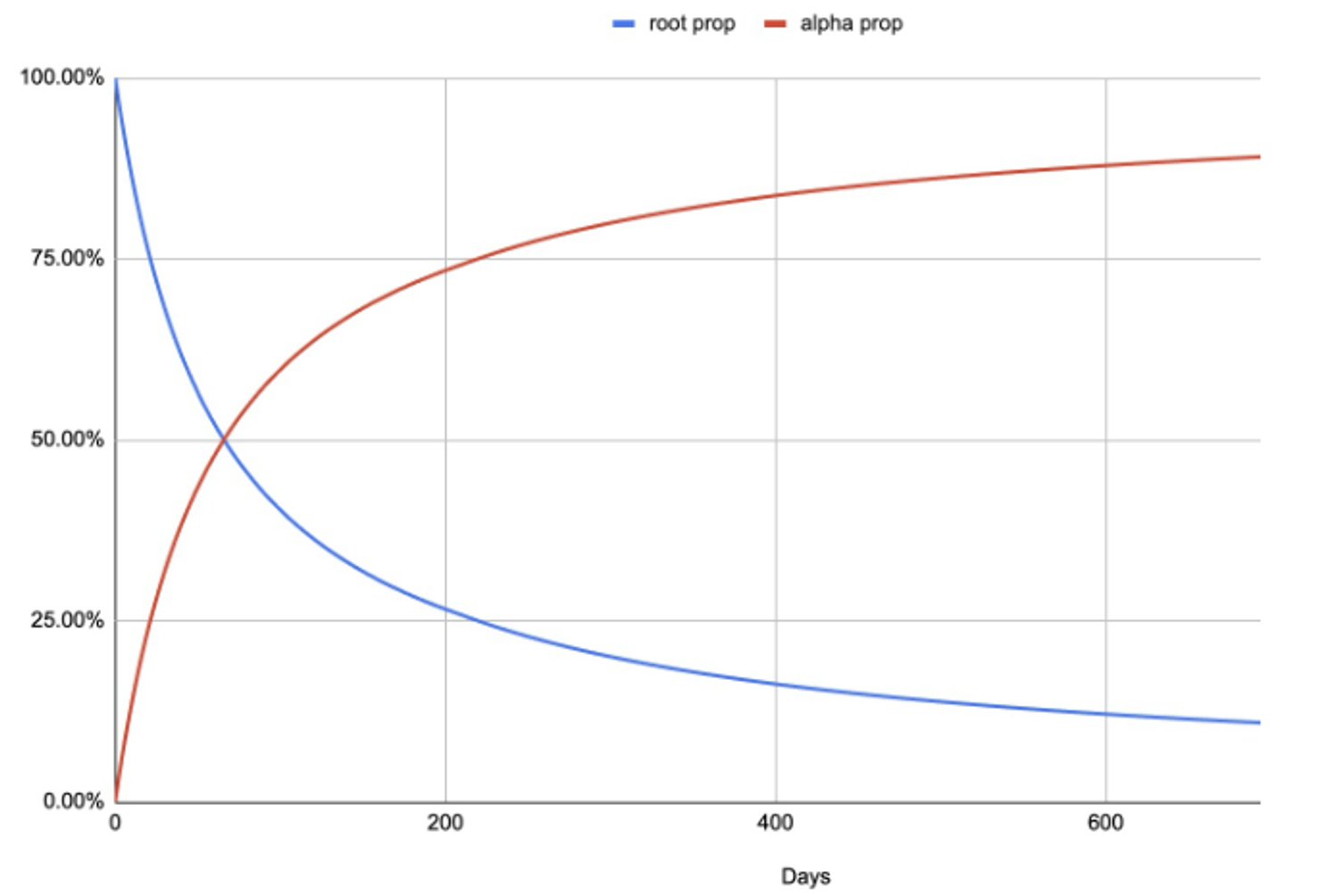 Root vs Alpha Prop.png