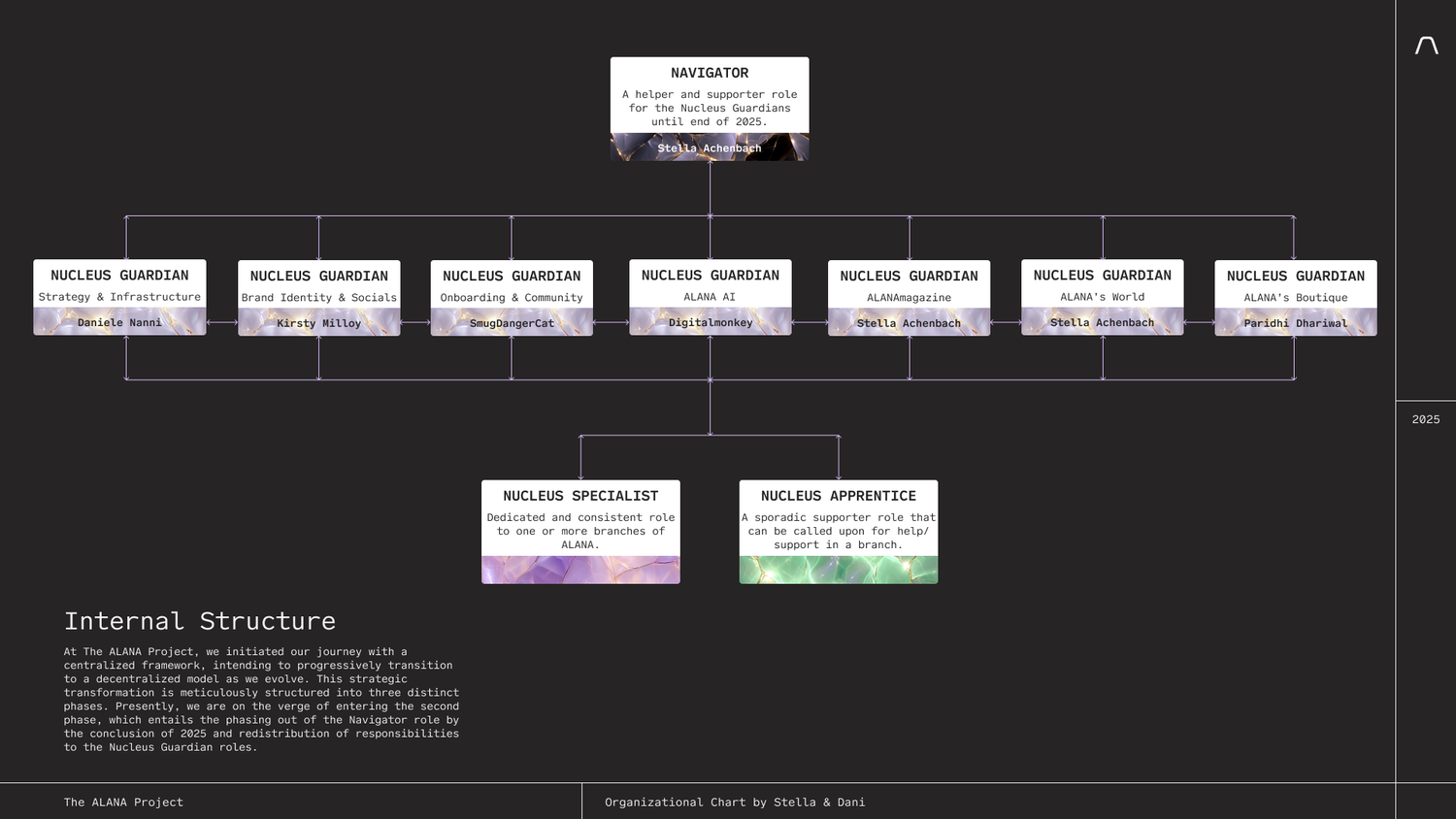 The ALANA Project _ Internal Role Structure (1).png