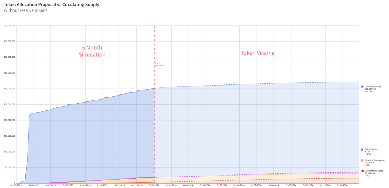 Token Allocation vs Circ Supply without reserve.png