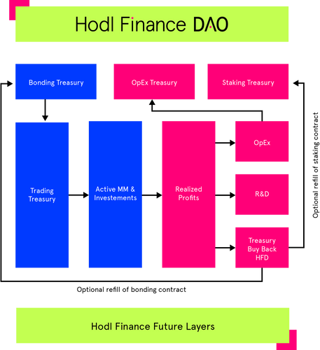 Hodl Finance DAO concept.png