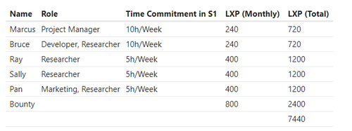 lxdao governance budget.png