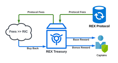 RicochetProtocolFeesToCaptains.png
