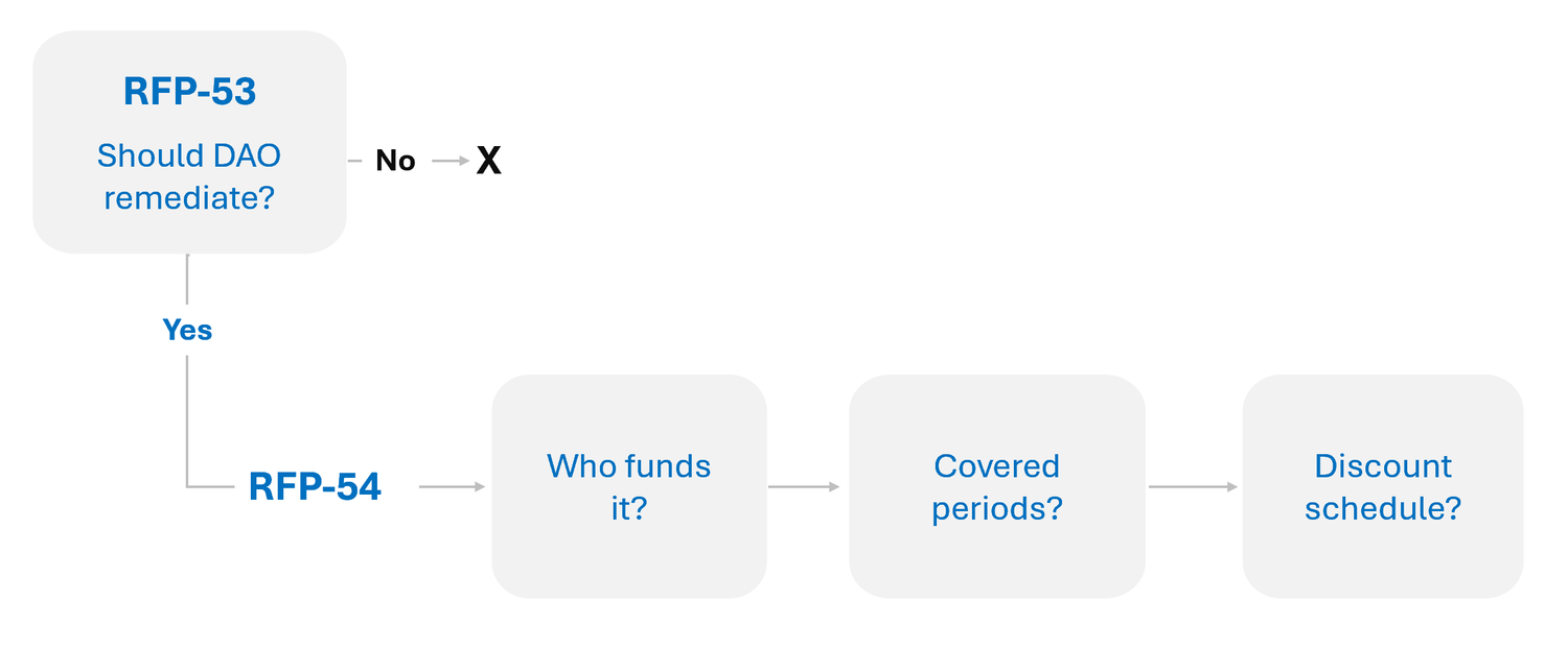 RFP-53 Decision Tree.png