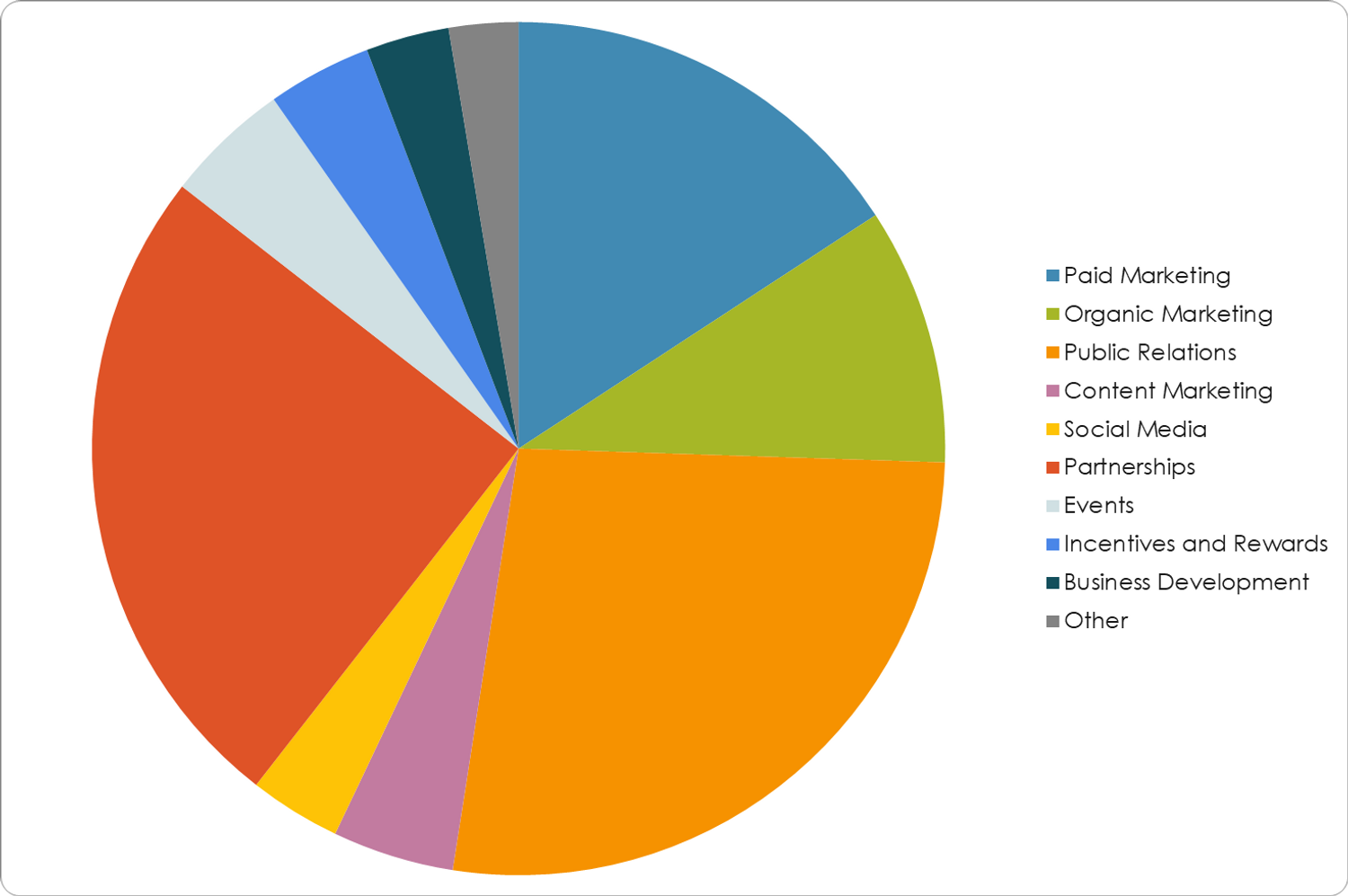 Spool Marketing Budget.png