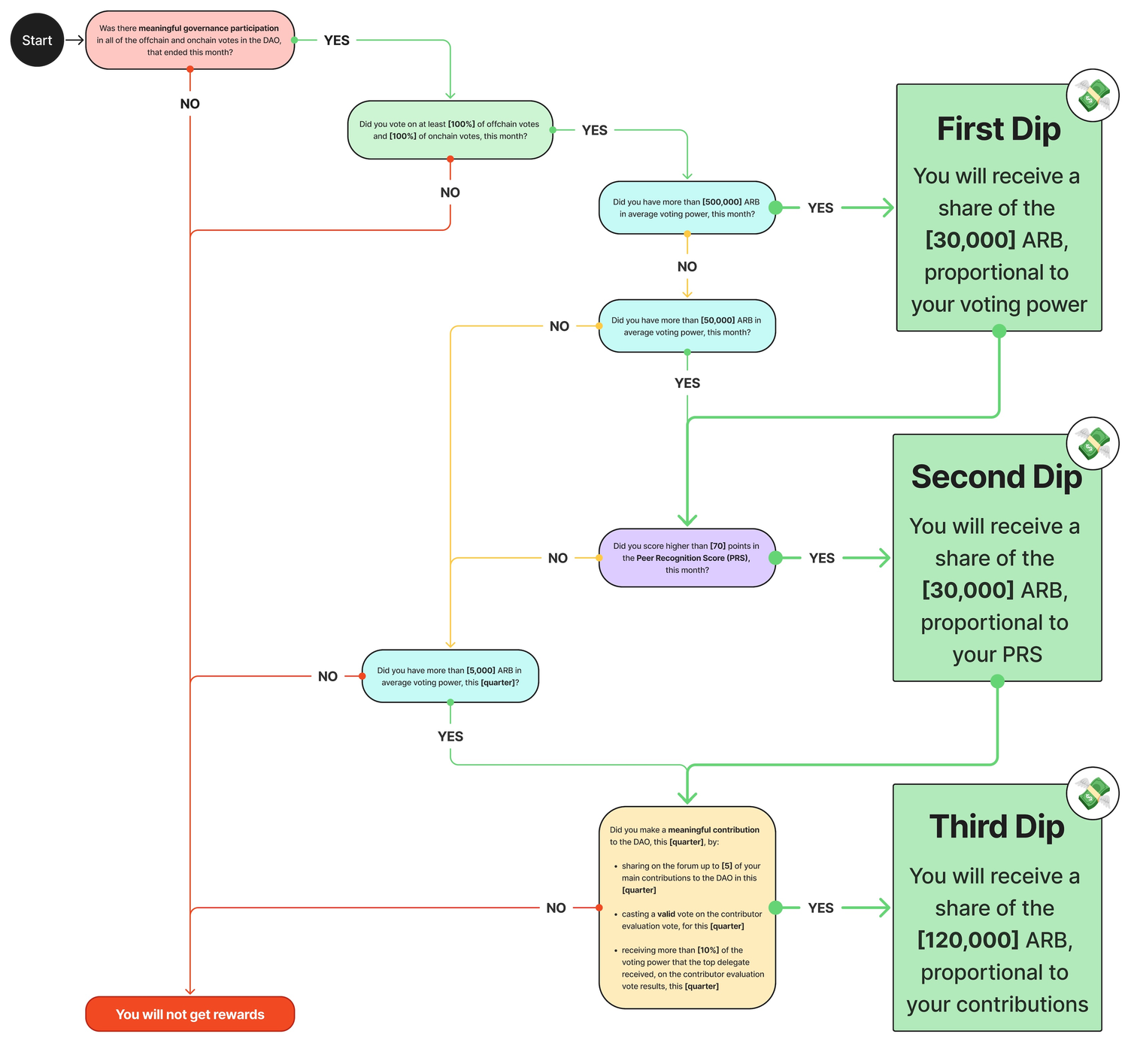 Arbitrum Triple Dip small.jpg