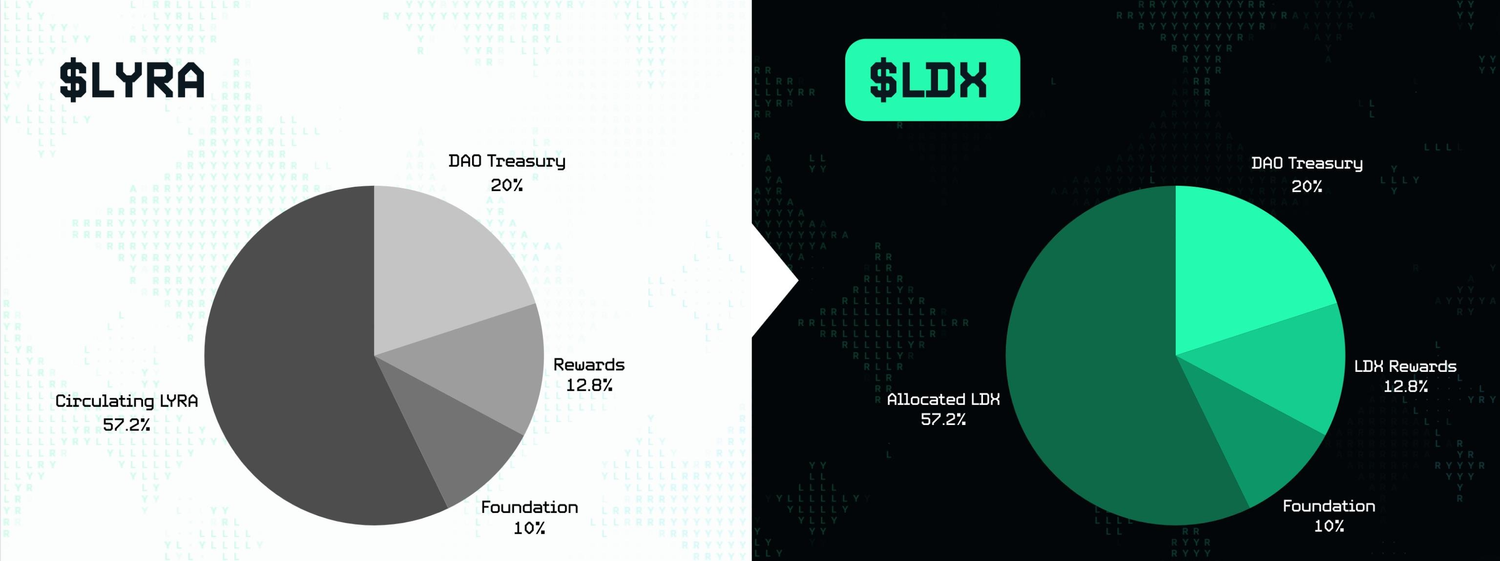 lyra-ldx-allocation.jpg